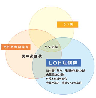 LOH症候群