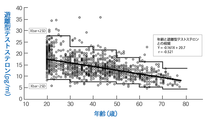 日本人男性におけるフリーテストステロン値の年齢分布